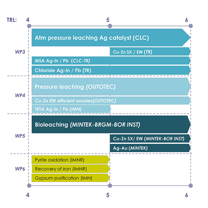 Technology Readiness Level (TRL)